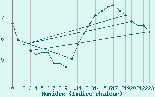 Courbe de l'humidex pour Cap Bar (66)