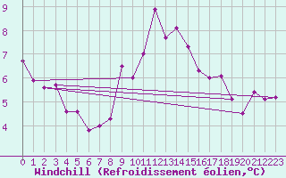Courbe du refroidissement olien pour Quimper (29)