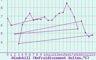 Courbe du refroidissement olien pour Limoges (87)