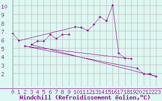 Courbe du refroidissement olien pour Leeds Bradford