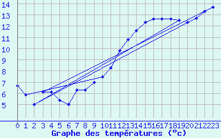 Courbe de tempratures pour Chivres (Be)
