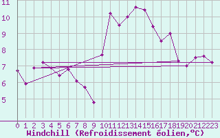 Courbe du refroidissement olien pour Roujan (34)