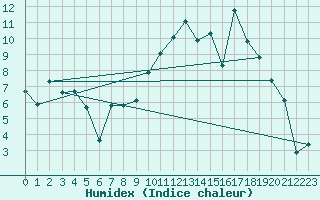 Courbe de l'humidex pour Recoubeau (26)