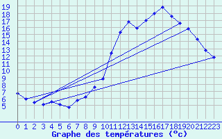 Courbe de tempratures pour Sandillon (45)
