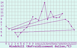 Courbe du refroidissement olien pour Albert-Bray (80)