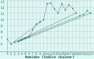 Courbe de l'humidex pour Herstmonceux (UK)