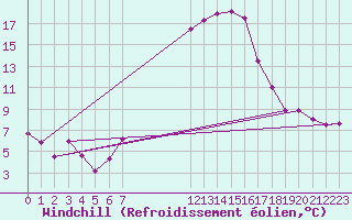Courbe du refroidissement olien pour Koppigen