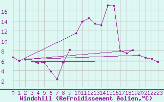 Courbe du refroidissement olien pour Orlans (45)