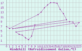 Courbe du refroidissement olien pour Sotillo de la Adrada