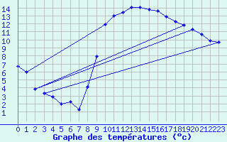 Courbe de tempratures pour Belfort-Dorans (90)