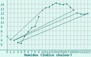 Courbe de l'humidex pour Marseille - Saint-Loup (13)