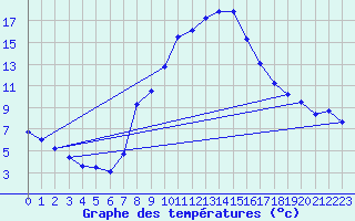 Courbe de tempratures pour Loehnberg-Obershause