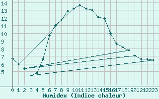 Courbe de l'humidex pour Tylstrup