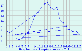 Courbe de tempratures pour Salines (And)