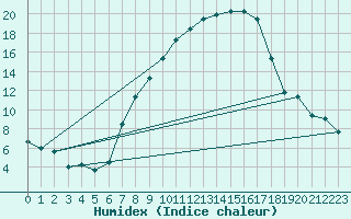 Courbe de l'humidex pour Zrich / Affoltern