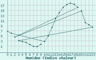 Courbe de l'humidex pour Carrion de Calatrava (Esp)