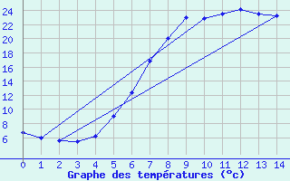 Courbe de tempratures pour Van Reenen