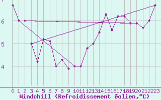 Courbe du refroidissement olien pour Zrich / Affoltern