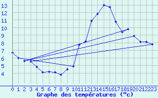 Courbe de tempratures pour Mende - Chabrits (48)