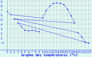 Courbe de tempratures pour Grenoble/agglo Le Versoud (38)