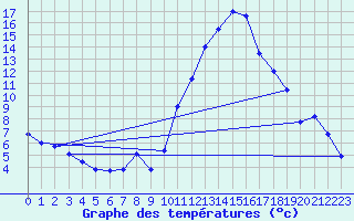Courbe de tempratures pour Pau (64)