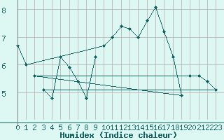 Courbe de l'humidex pour South Uist Range