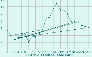 Courbe de l'humidex pour Ile Rousse (2B)