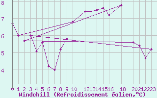 Courbe du refroidissement olien pour Saint-Martin-du-Bec (76)