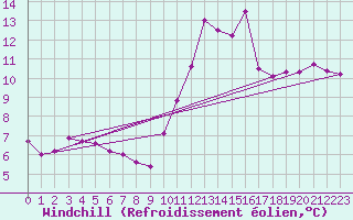 Courbe du refroidissement olien pour Cap Cpet (83)