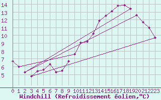 Courbe du refroidissement olien pour La Rochelle - Aerodrome (17)
