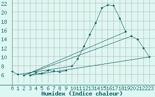 Courbe de l'humidex pour Castellbell i el Vilar (Esp)