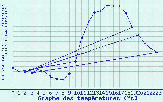 Courbe de tempratures pour Mende - Chabrits (48)