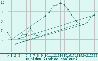 Courbe de l'humidex pour Camborne
