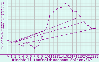 Courbe du refroidissement olien pour Toussus-le-Noble (78)