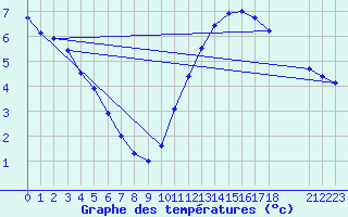 Courbe de tempratures pour Samatan (32)