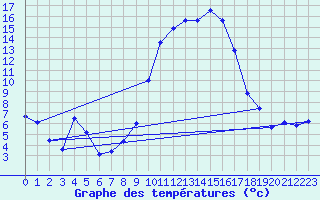 Courbe de tempratures pour Hyres (83)