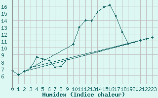 Courbe de l'humidex pour Hestrud (59)