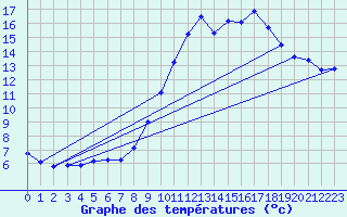 Courbe de tempratures pour Massiac (15)