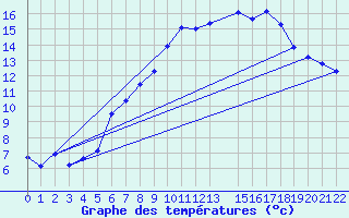 Courbe de tempratures pour Kvitfjell