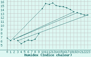 Courbe de l'humidex pour Calvi (2B)