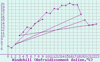 Courbe du refroidissement olien pour Stockholm Tullinge