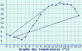 Courbe de tempratures pour Dillingen/Donau-Fris