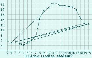 Courbe de l'humidex pour Modalen Iii