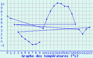 Courbe de tempratures pour Clermont de l