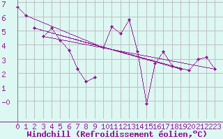 Courbe du refroidissement olien pour Bellengreville (14)