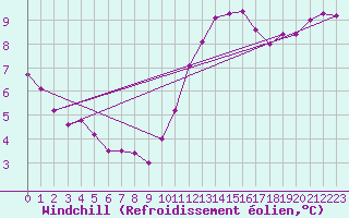 Courbe du refroidissement olien pour Trappes (78)