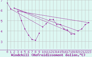 Courbe du refroidissement olien pour Dole-Tavaux (39)
