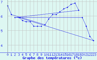 Courbe de tempratures pour Hestrud (59)