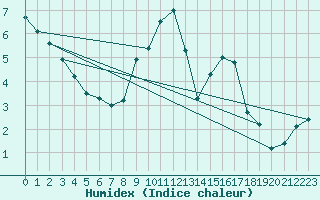 Courbe de l'humidex pour Mullingar