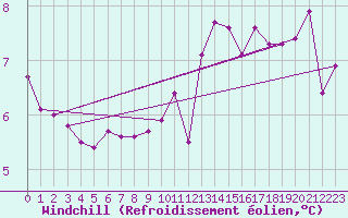 Courbe du refroidissement olien pour Crest (26)